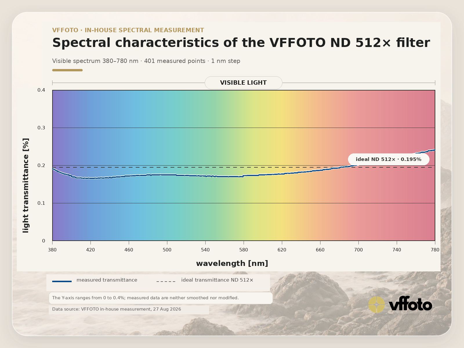 Spectral transmission of the VFFOTO ND 512× extension filter across the visible spectrum from 380 to 780 nm