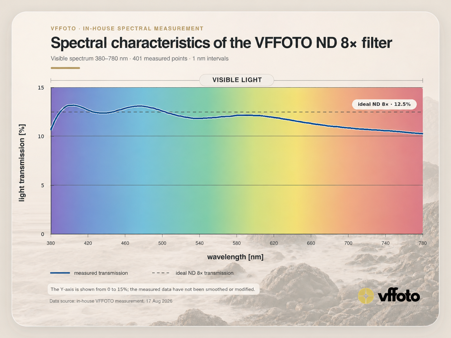 Spectral characteristics of the VFFOTO ND 8× extension filter across the visible spectrum from 380 to 780 nm
