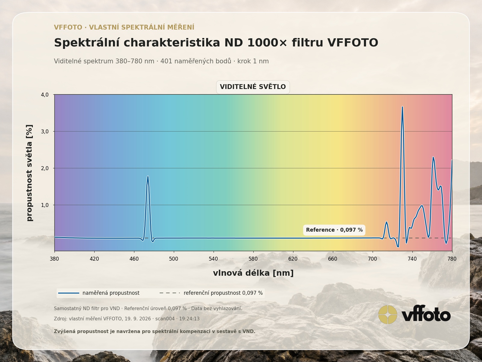 Naměřená spektrální propustnost samotného ND 1000× filtru VFFOTO v rozsahu 380–780 nm; referenční úroveň 0,097 %