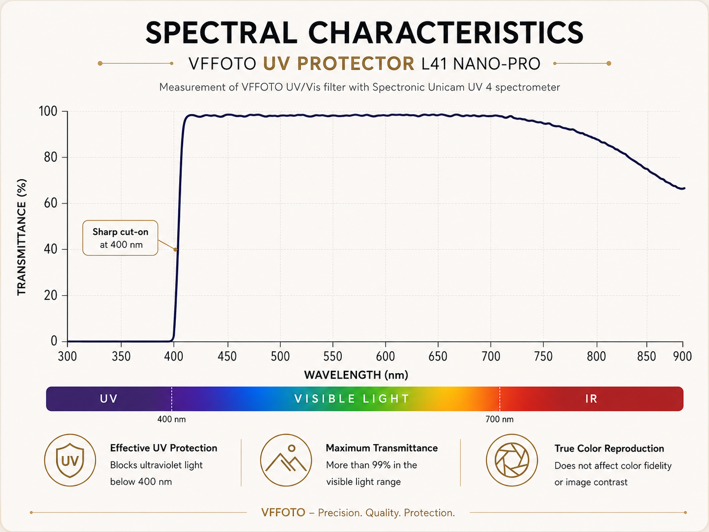 Light transmission graph of the VFFOTO 72 mm hybrid UV PROTECTOR L41 NANO-PRO filter