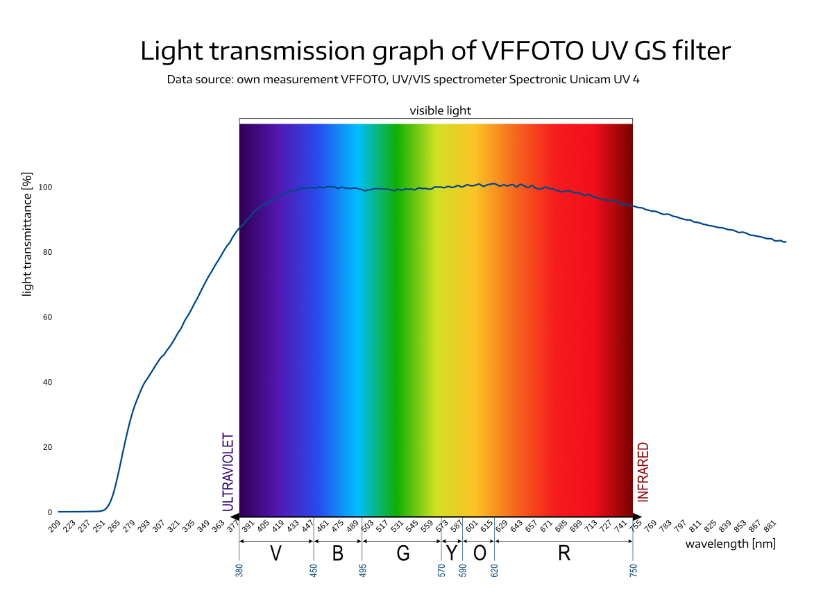 light transmission of VFFOTO UV filter